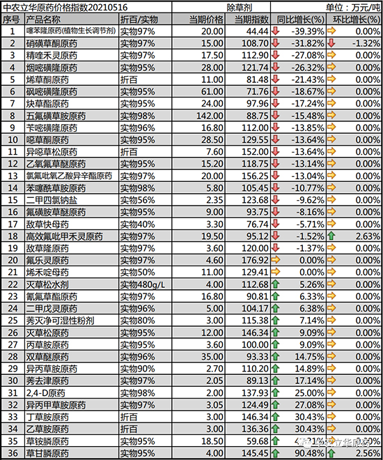 2021年5月18日除草劑原藥價(jià)格